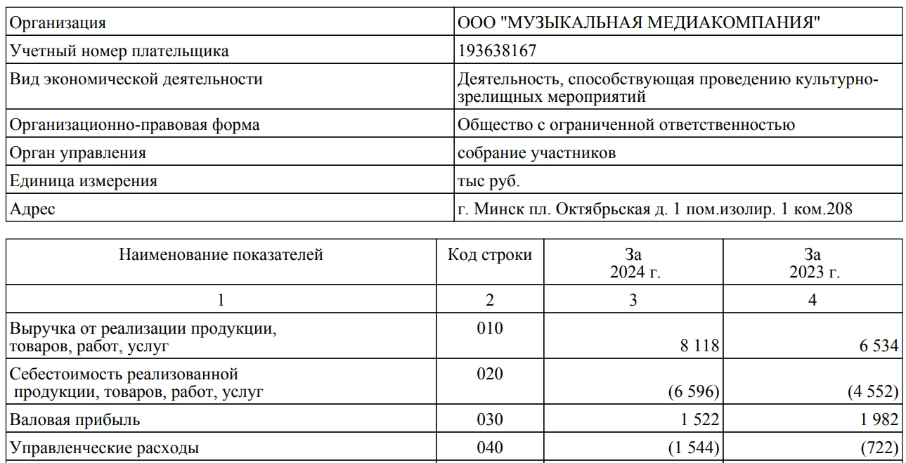Скриншот финансового отчета «Музыкальной медиакомпании» за 2024 год.
