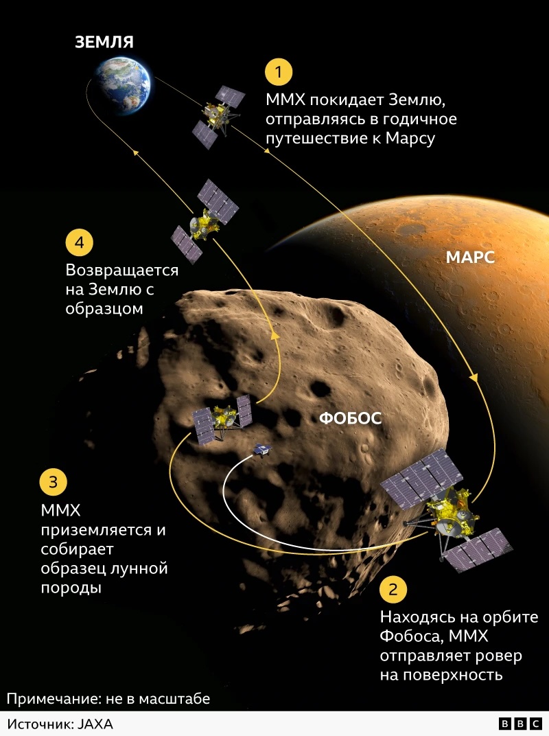 Инфографика, на которой показан путь космического аппарата MMX от Земли до марсианского спутника Фобоса. Инфографика: Би-би-си
