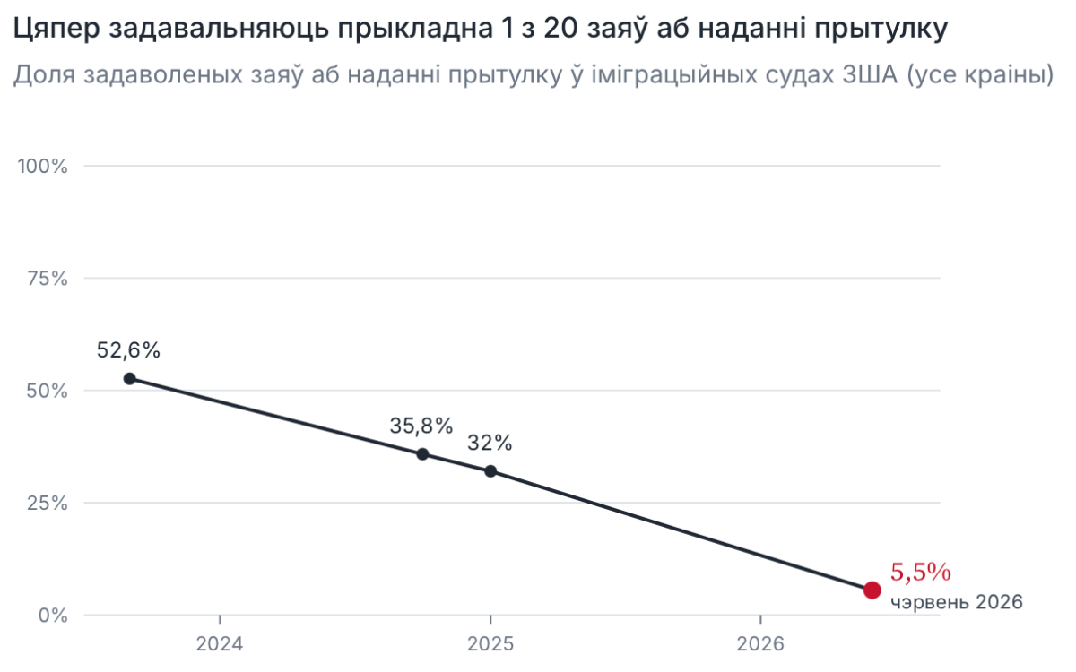 Доля удовлетворенных заявлений беларусов об убежище в иммиграционных судах США по кварталам. Источник: TRAC, Сиракузский университет / доклад Belarusian Refugee Support