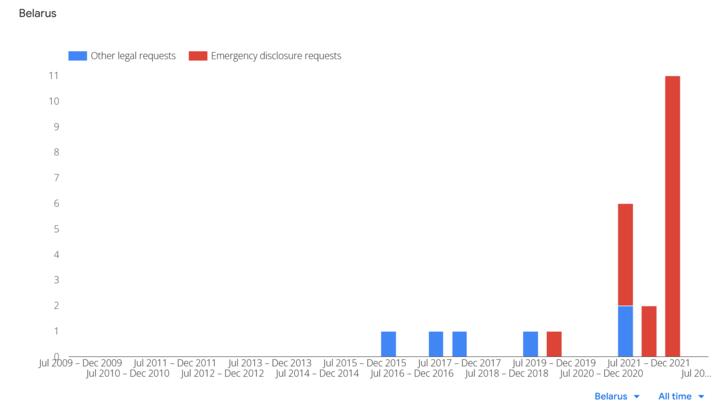 Динамика запросов от госорганов Беларуси на раскрытие информации о пользователях Google за последние годы. Скриншот: Google