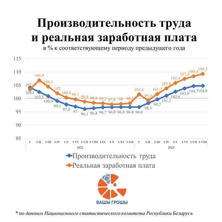 Изменение производительности труда и реальной заработной платы в Беларуси в 2022-2023 годах. Инфографика: t.me/naszyhroszy