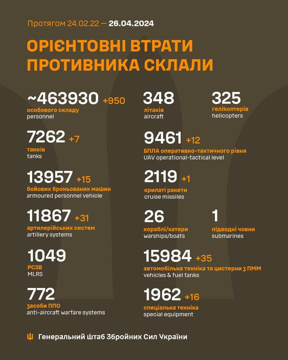 Ориентировочные потери российских войск по данным Генштаба ВСУ. Фото: Facebook/GeneralStaff.ua