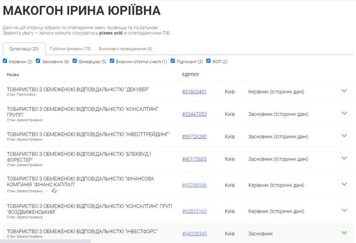 Компании, с которыми связана Ирина Макогон. Скриншот реестра юрлиц