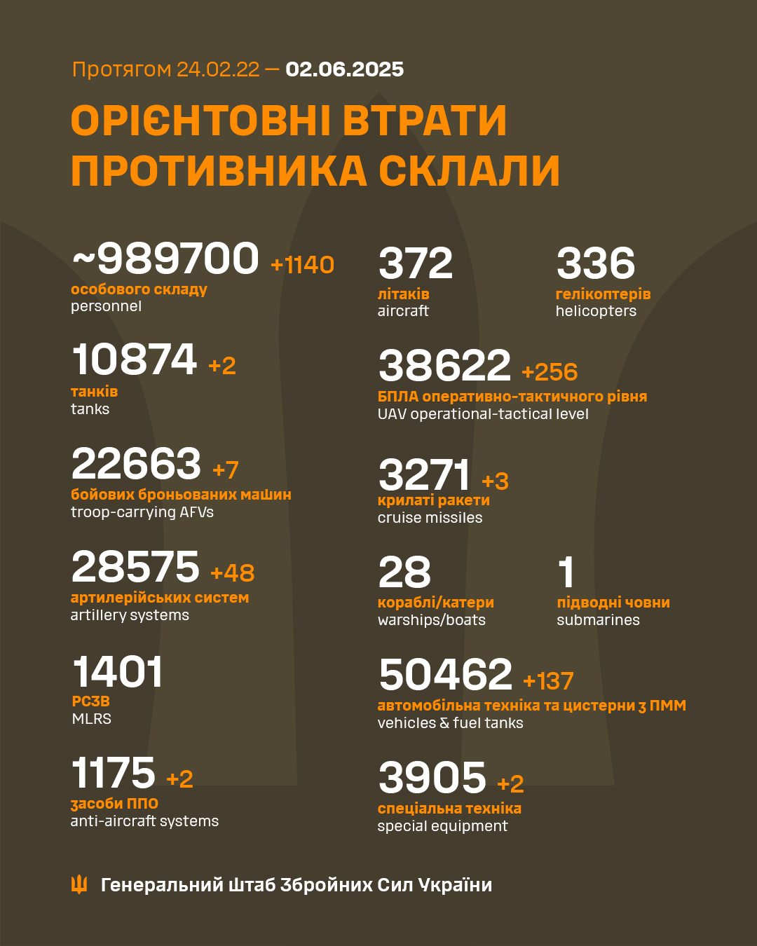 Ориентировочные потери российских войск по данным Генштаба ВСУ. Фото: facebook/GeneralStaff.ua Ориентировочные потери российских войск по данным Генштаба ВСУ. Фото: facebook/GeneralStaff.ua
